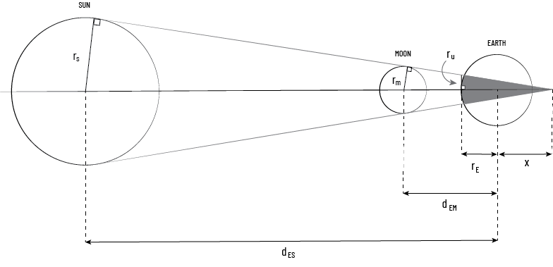 eclipse diagram showing similar triangles