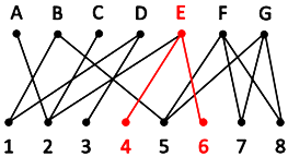 Image of graph with 4 and 6 highlighted